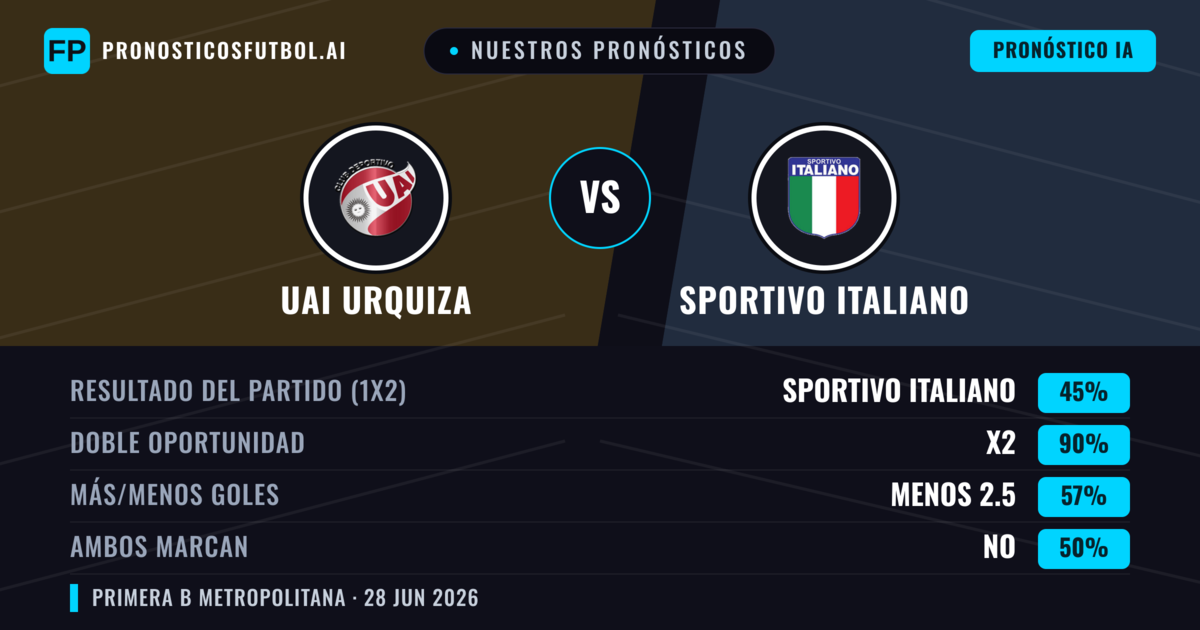 Nuestros pronósticos: UAI Urquiza vs Sportivo Italiano — Sportivo Italiano — Ganar (37%); Menos 2.5; Ambos marcan: No