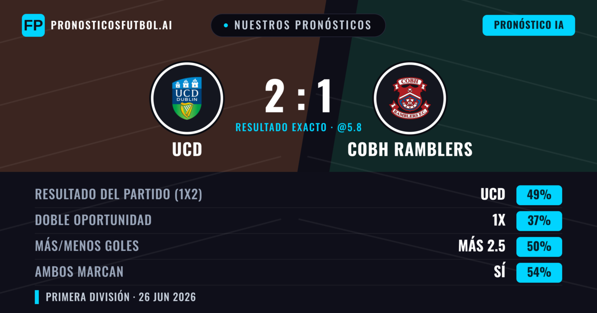 Nuestros pronósticos: UCD vs Cobh Ramblers — UCD — Ganar (49%); Más 2.5; Ambos marcan: Sí