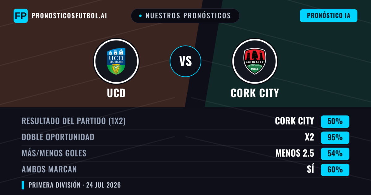 Nuestros pronósticos: UCD vs Cork City — Cork City — Ganar (47%); Más 2.5; Ambos marcan: Sí