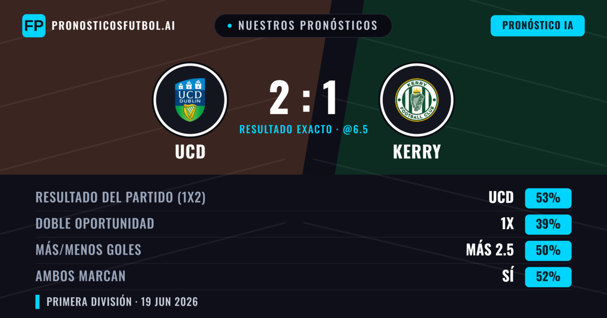 Nuestros pronósticos: UCD vs Kerry — UCD — Ganar (53%); Más 2.5; Ambos marcan: Sí