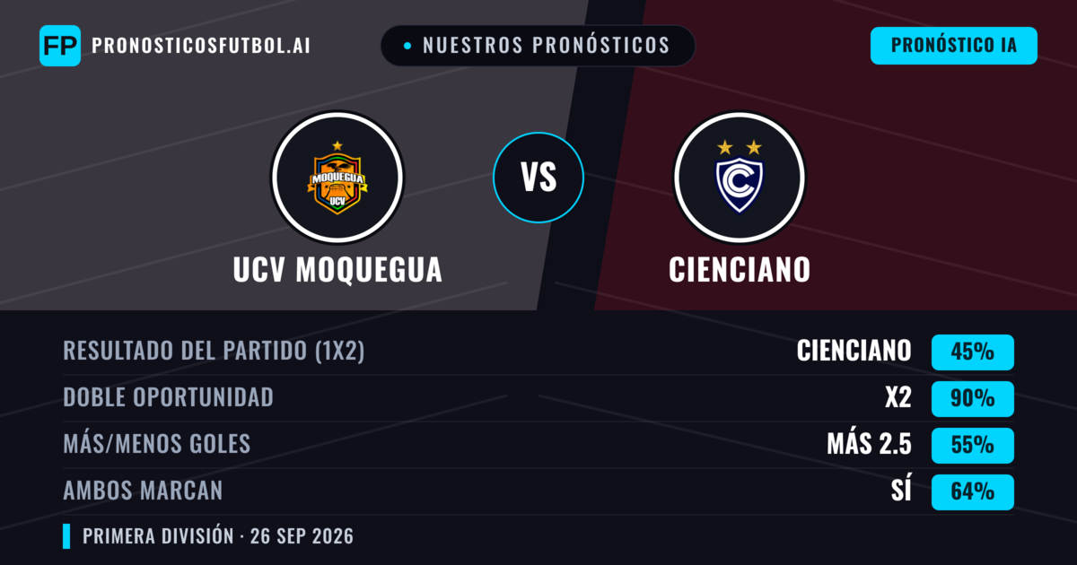 Nuestros pronósticos: UCV Moquegua vs Cienciano — Empate (45%); Más 2.5; Ambos marcan: Sí