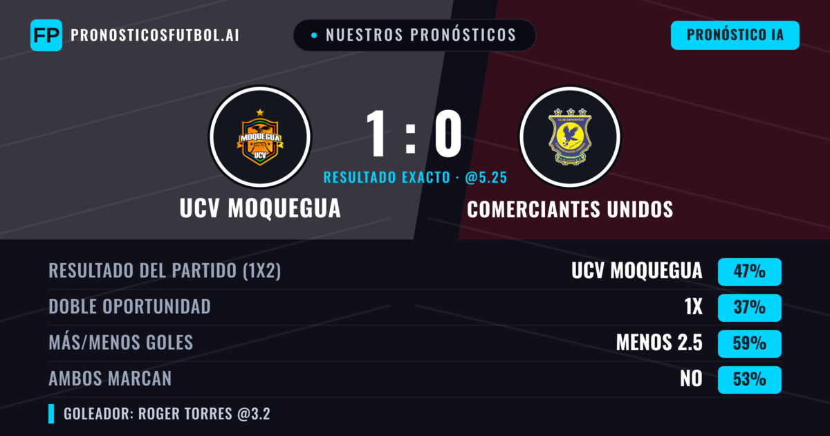Nuestros pronósticos: UCV Moquegua vs Comerciantes Unidos — UCV Moquegua — Ganar (43%); Menos 2.5; Ambos marcan: No