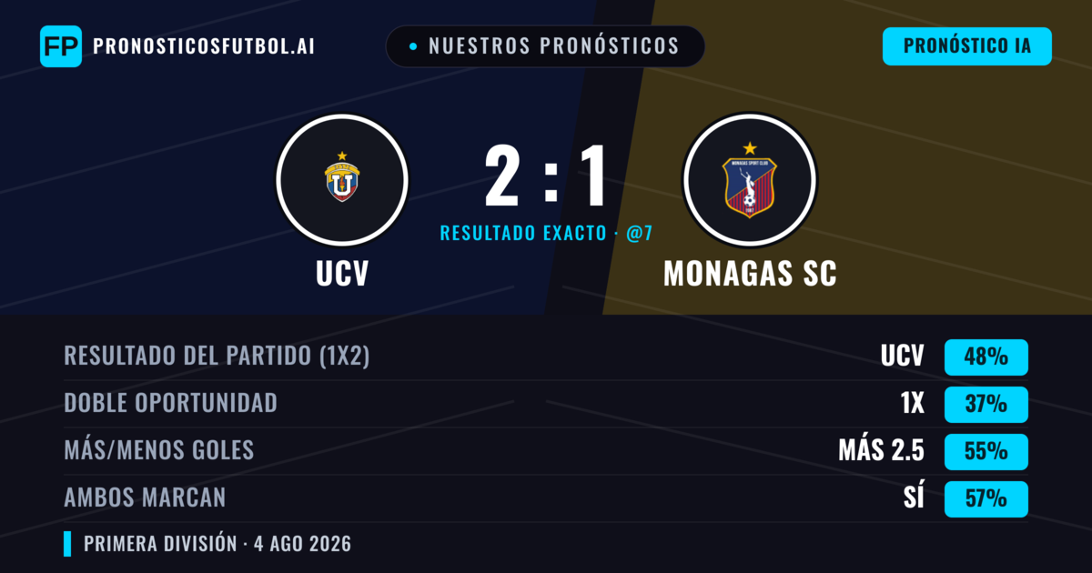 Nuestros pronósticos: UCV vs Monagas SC — UCV — Ganar (48%); Más 2.5; Ambos marcan: Sí