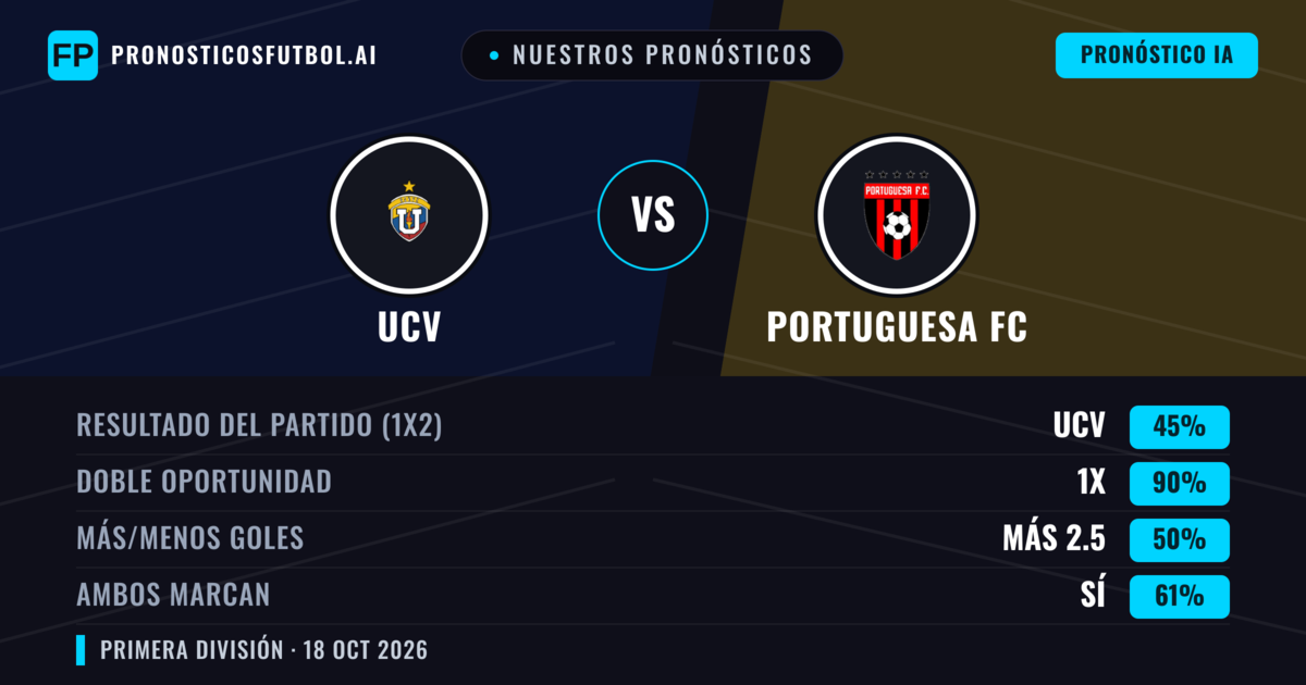 Nuestros pronósticos: UCV vs Portuguesa FC — Empate (45%); Más 2.5; Ambos marcan: Sí