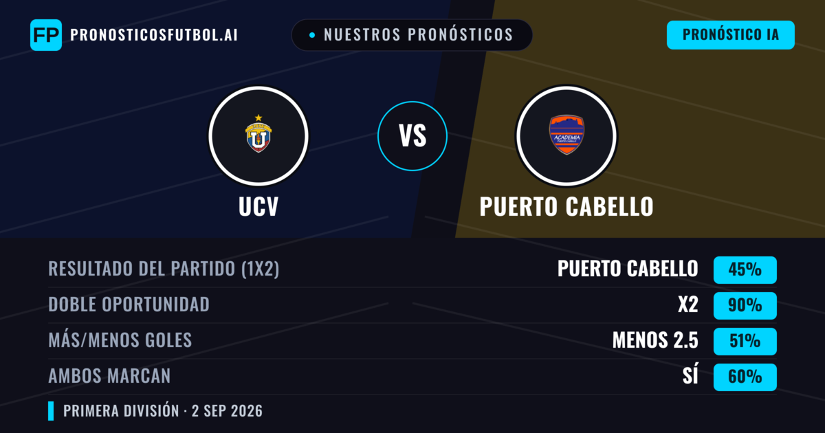 Nuestros pronósticos: UCV vs Puerto Cabello — Empate (45%); Menos 2.5; Ambos marcan: Sí