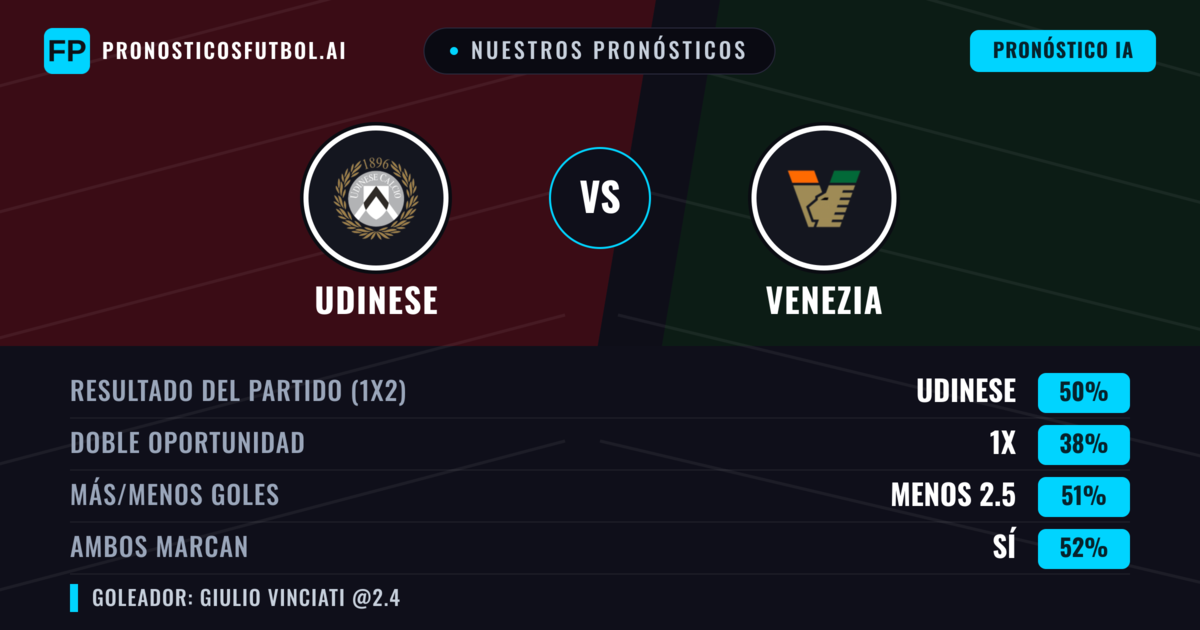 Nuestros pronósticos: Udinese vs Venezia — Udinese — Ganar (49%); Menos 2.5; Ambos marcan: Sí