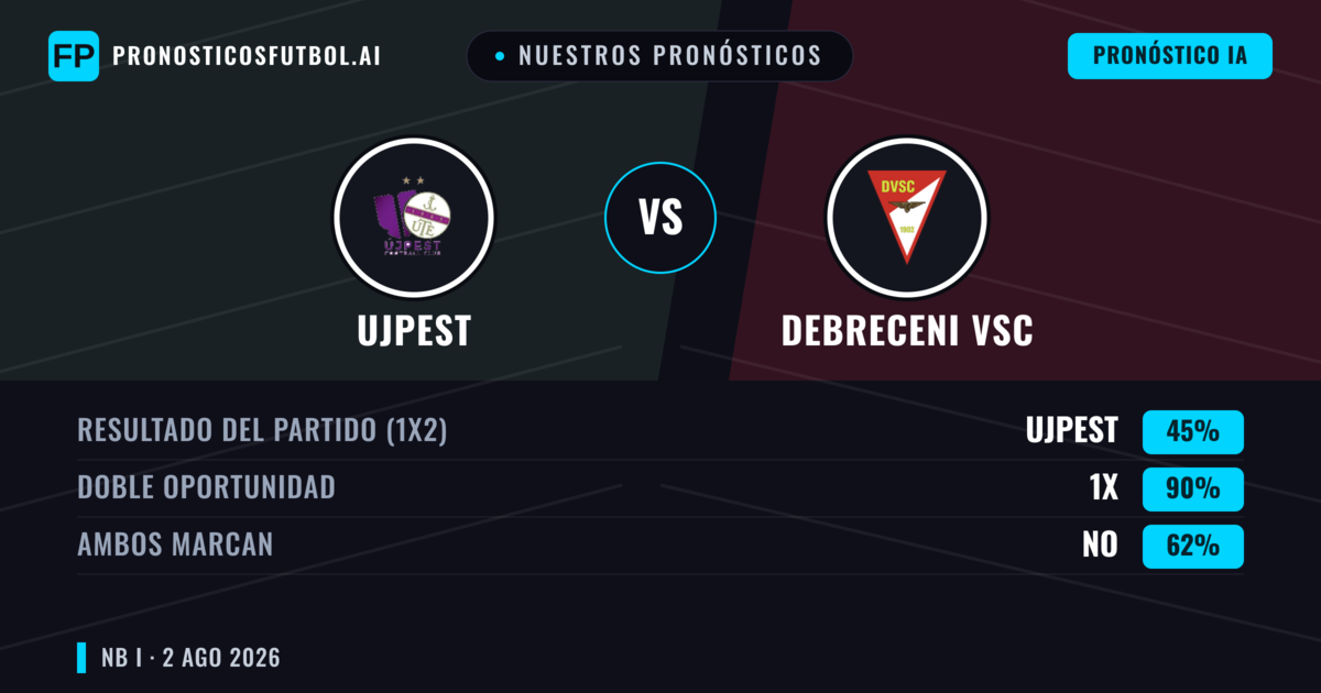 Nuestros pronósticos: Ujpest vs Debreceni VSC — Ujpest — Ganar (45%); Más 2.5; Ambos marcan: Sí