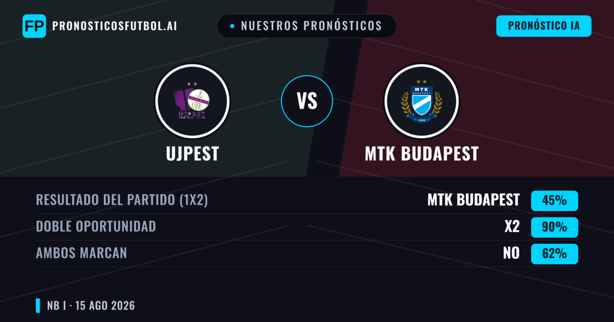 Nuestros pronósticos: Ujpest vs MTK Budapest — Ujpest — Ganar (48%); Más 2.5; Ambos marcan: Sí
