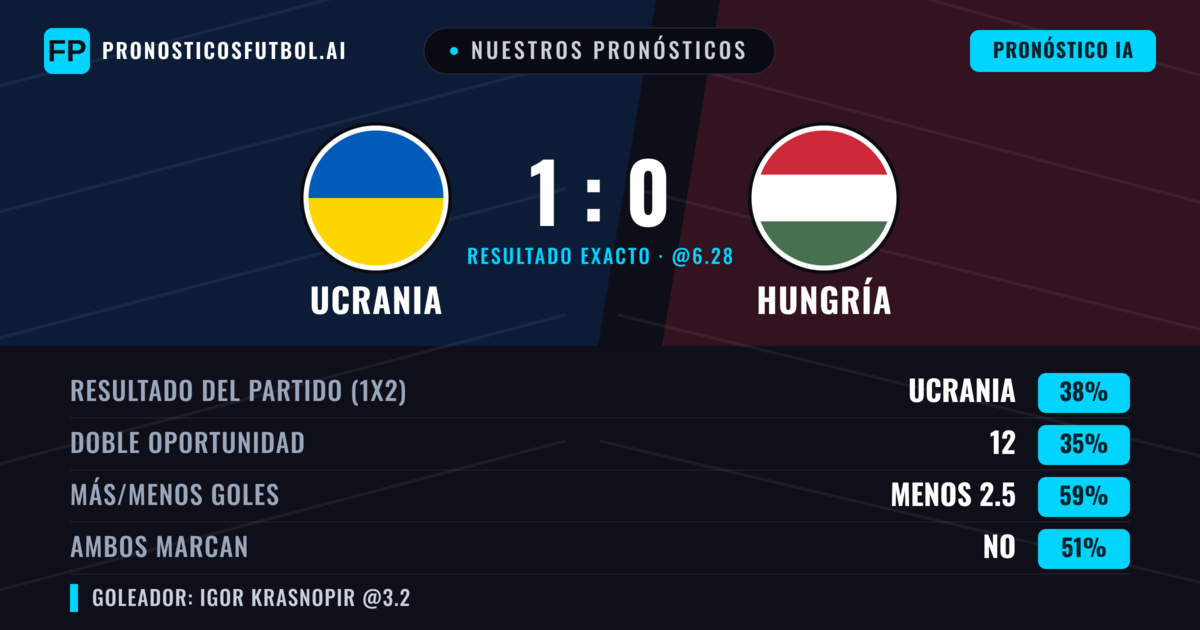 Nuestros pronósticos: Ucrania vs Hungría — Ucrania — Ganar (37%); Menos 2.5; Ambos marcan: No