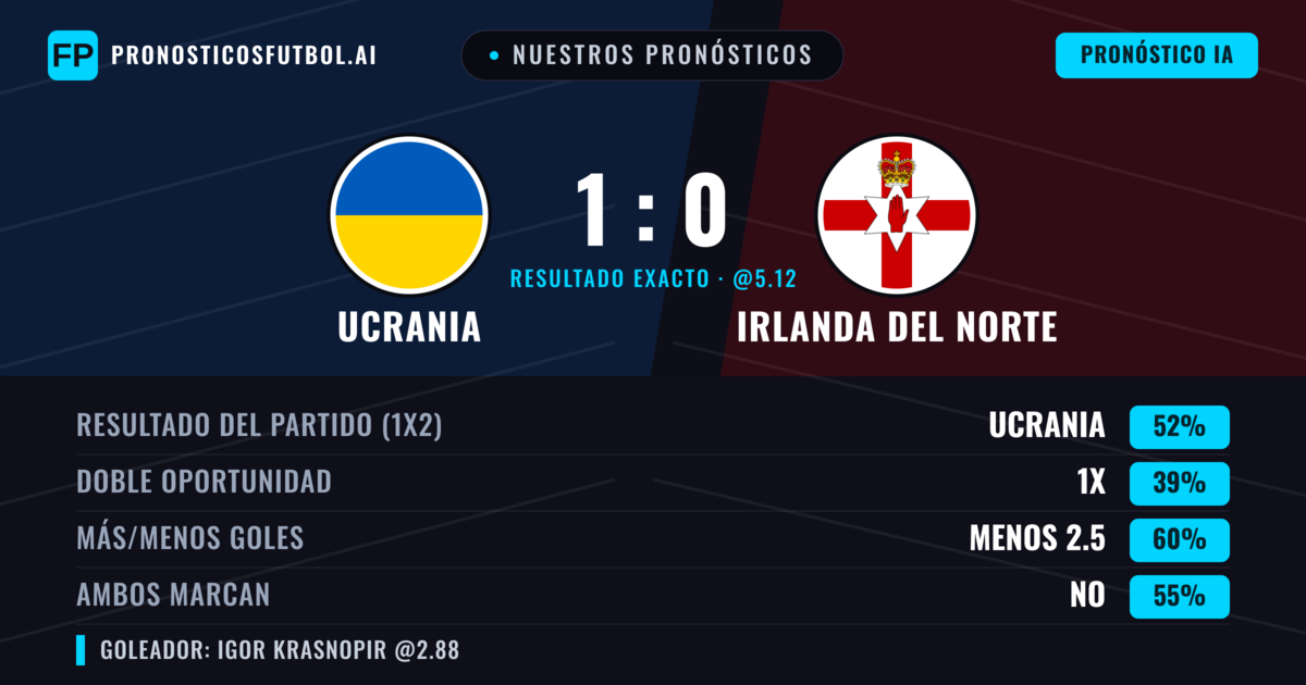Nuestros pronósticos: Ucrania vs Irlanda del Norte — Ucrania — Ganar (49%); Menos 2.5; Ambos marcan: No