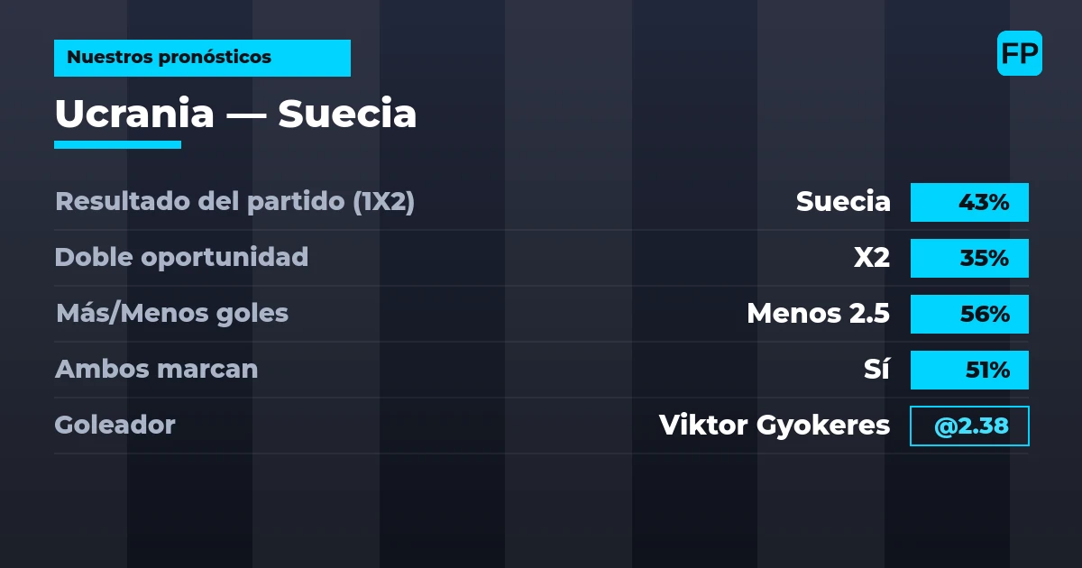 Nuestros pronósticos: Ucrania vs Suecia — Suecia — Ganar (43%); Menos 2.5; Ambos marcan: Sí