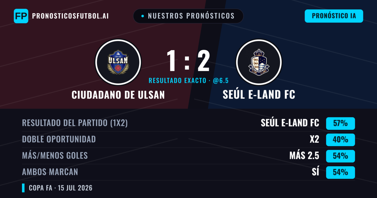 Nuestros pronósticos: Ciudadano de Ulsan vs Seúl E-Land FC — Seúl E-Land FC — Ganar (56%); Más 2.5; Ambos marcan: Sí
