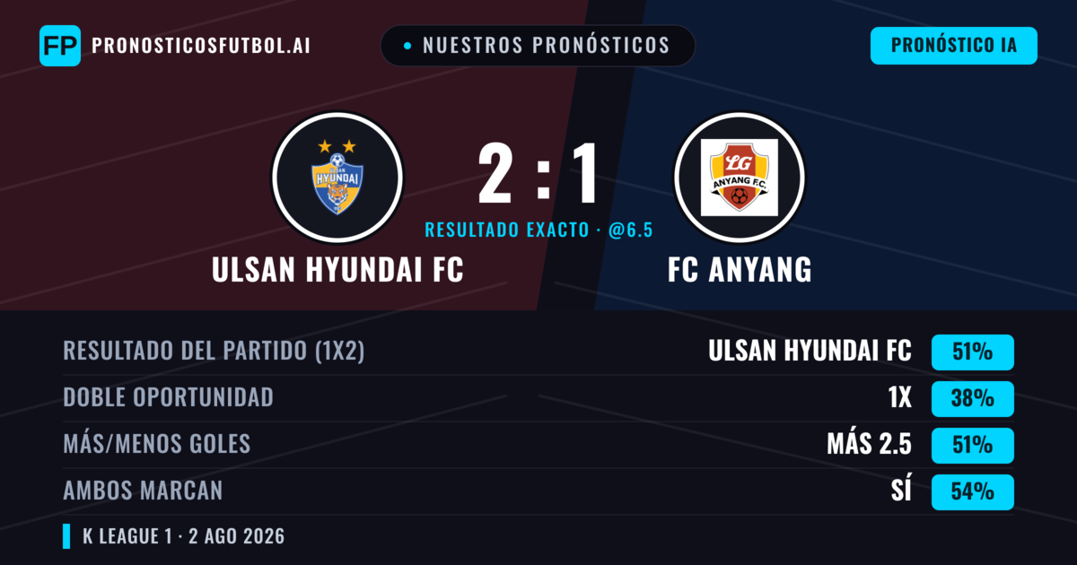 Nuestros pronósticos: Ulsan Hyundai FC vs FC Anyang — Ulsan Hyundai FC — Ganar (49%); Más 2.5; Ambos marcan: Sí