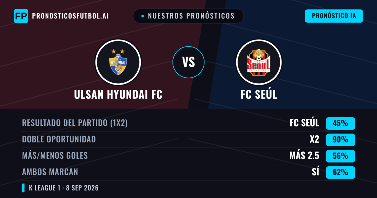 Nuestros pronósticos: Ulsan Hyundai FC vs FC Seúl — Empate (45%); Más 2.5; Ambos marcan: Sí