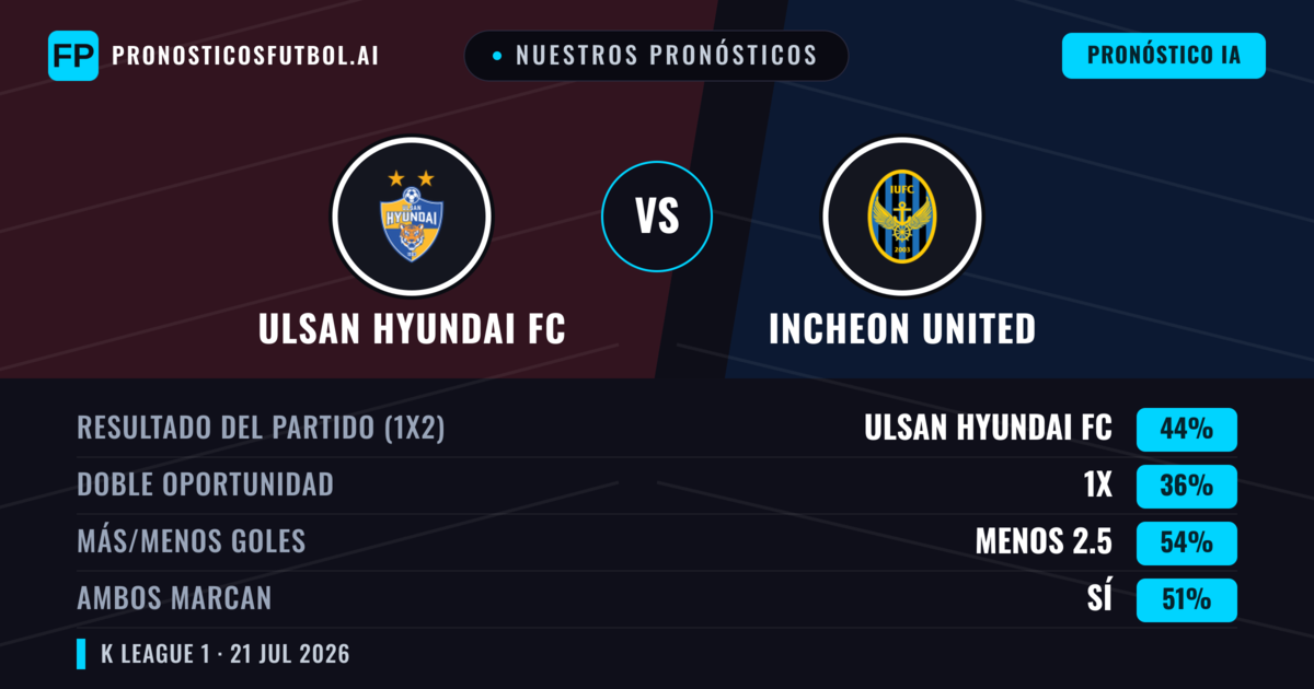 Nuestros pronósticos: Ulsan Hyundai FC vs Incheon United — Ulsan Hyundai FC — Ganar (44%); Menos 2.5; Ambos marcan: Sí
