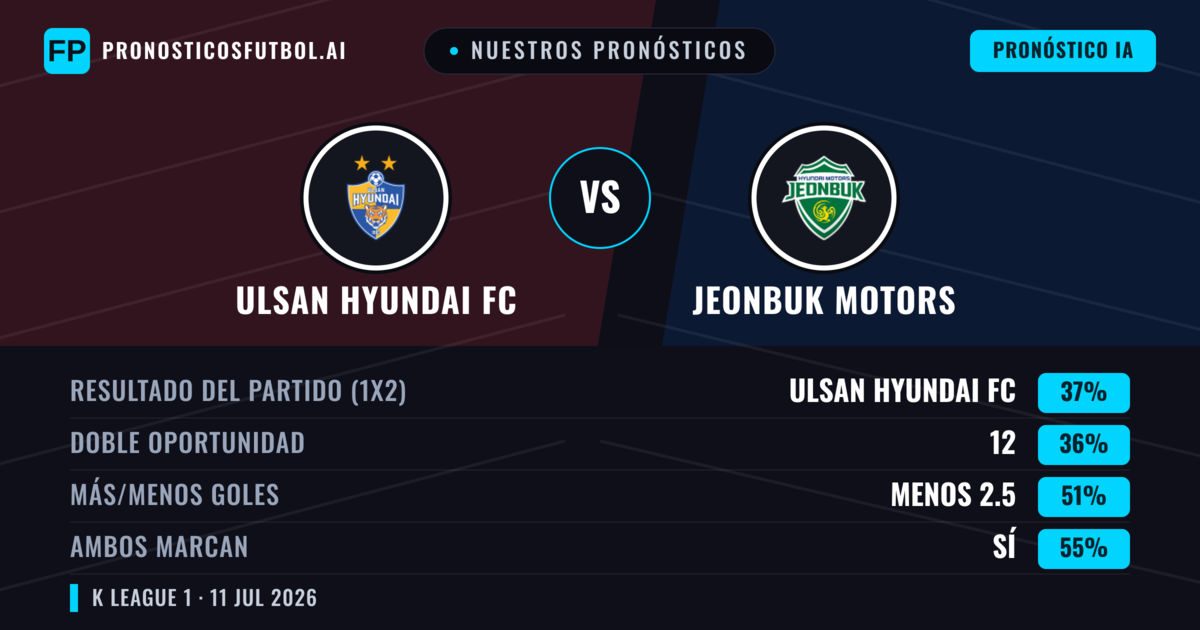 Nuestros pronósticos: Ulsan Hyundai FC vs Jeonbuk Motors — Ulsan Hyundai FC — Ganar (38%); Menos 2.5; Ambos marcan: Sí