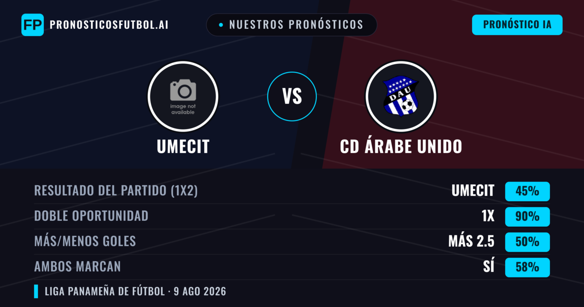 Nuestros pronósticos: UMECIT vs CD Árabe Unido — UMECIT — Ganar (42%); Menos 2.5; Ambos marcan: No