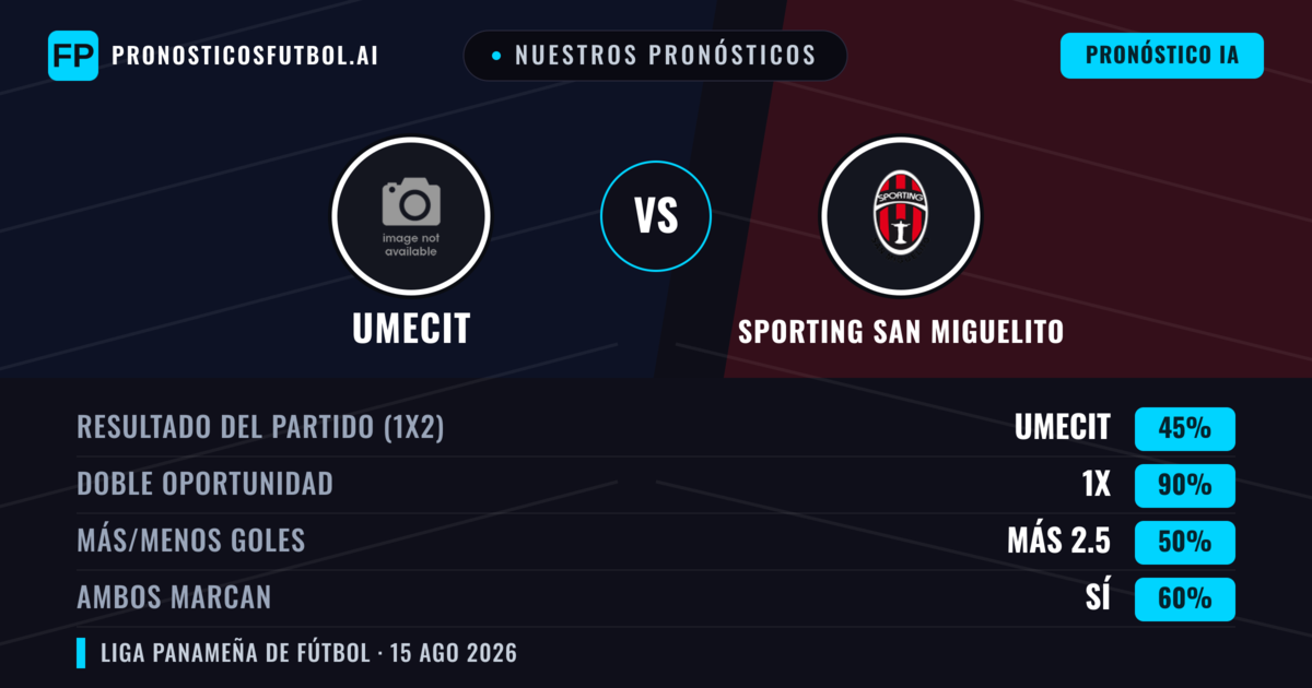 Nuestros pronósticos: UMECIT vs Sporting San Miguelito — Empate (45%); Más 2.5; Ambos marcan: Sí
