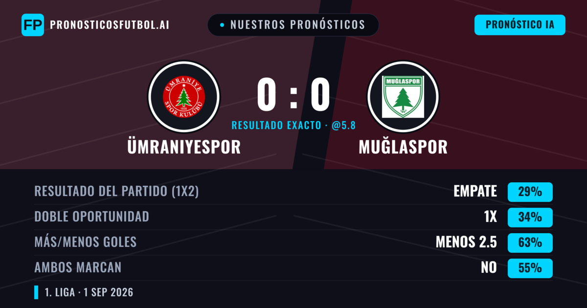 Nuestros pronósticos: Ümraniyespor vs Muğlaspor — Ümraniyespor — Ganar (38%); Menos 2.5; Ambos marcan: No