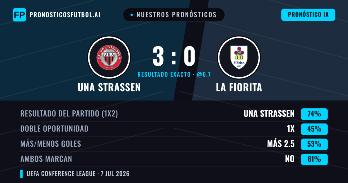 Nuestros pronósticos: UNA Strassen vs La Fiorita — UNA Strassen — Ganar (73%); Más 2.5; Ambos marcan: No