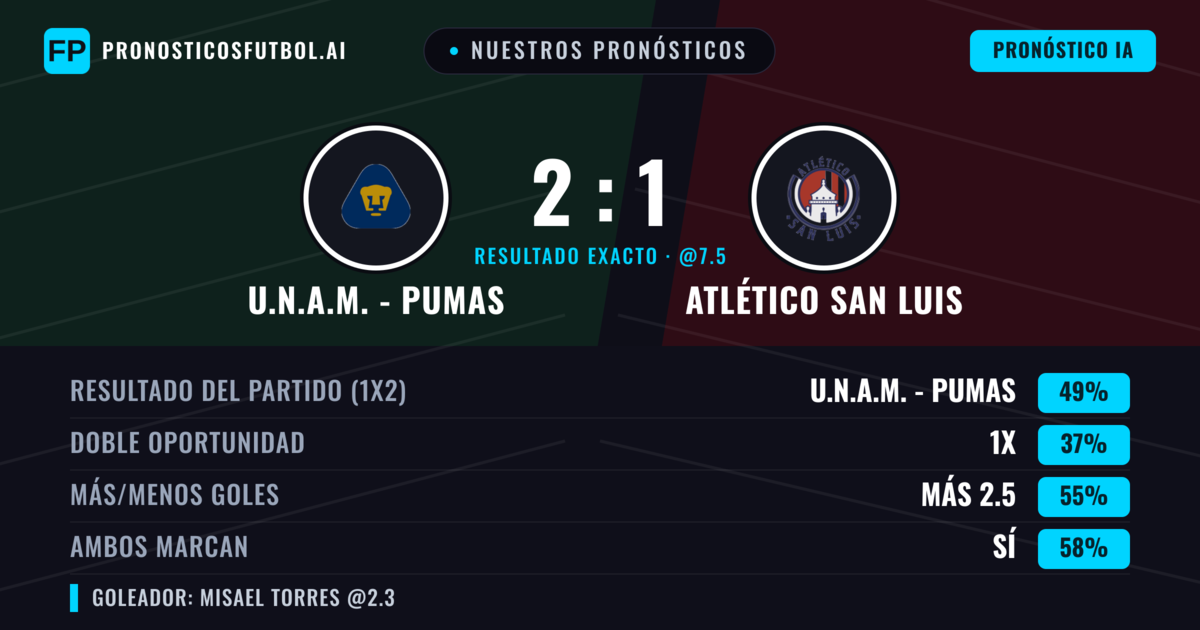 Nuestros pronósticos: U.N.A.M. - Pumas vs Atlético San Luis — U.N.A.M. - Pumas — Ganar (48%); Más 2.5; Ambos marcan: Sí