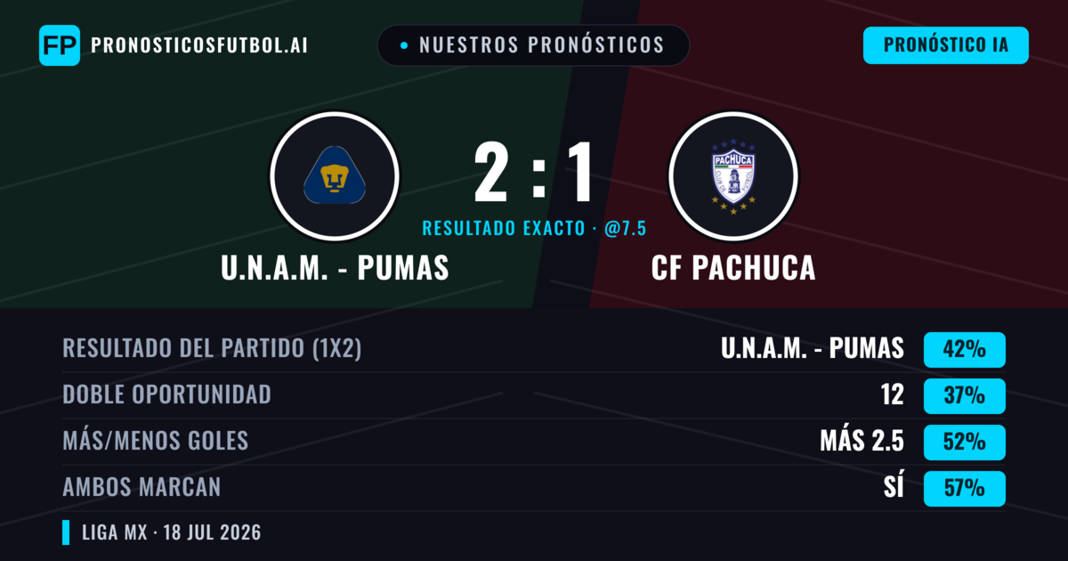 Nuestros pronósticos: U.N.A.M. - Pumas vs CF Pachuca — U.N.A.M. - Pumas — Ganar (41%); Más 2.5; Ambos marcan: Sí