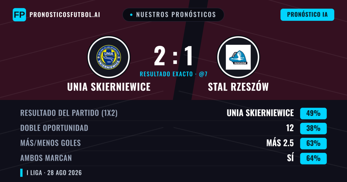 Nuestros pronósticos: Unia Skierniewice vs Stal Rzeszów — Unia Skierniewice — Ganar (49%); Más 2.5; Ambos marcan: Sí