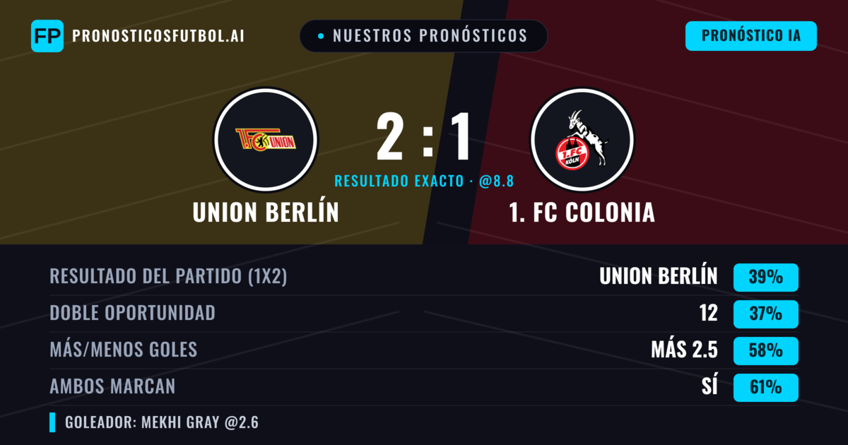 Nuestros pronósticos: Union Berlín vs 1. FC Colonia — Union Berlín — Ganar (38%); Más 2.5; Ambos marcan: Sí