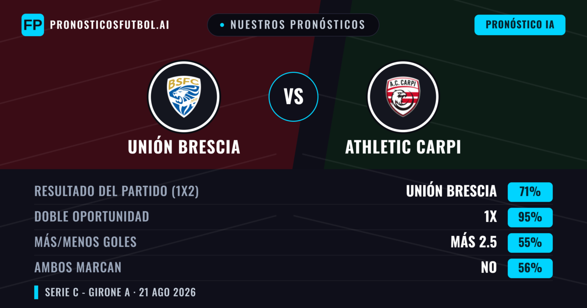 Nuestros pronósticos: Unión Brescia vs Athletic Carpi — Unión Brescia — Ganar (71%); Más 2.5; Ambos marcan: No