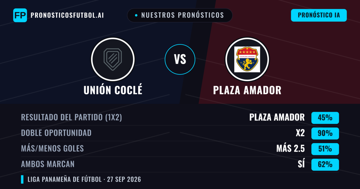 Nuestros pronósticos: Unión Coclé vs Plaza Amador — Plaza Amador — Ganar (57%); Más 2.5; Ambos marcan: Sí