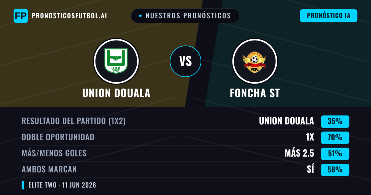 Nuestros pronósticos: Union Douala vs Foncha ST — Empate (35%); Más 2.5; Ambos marcan: Sí