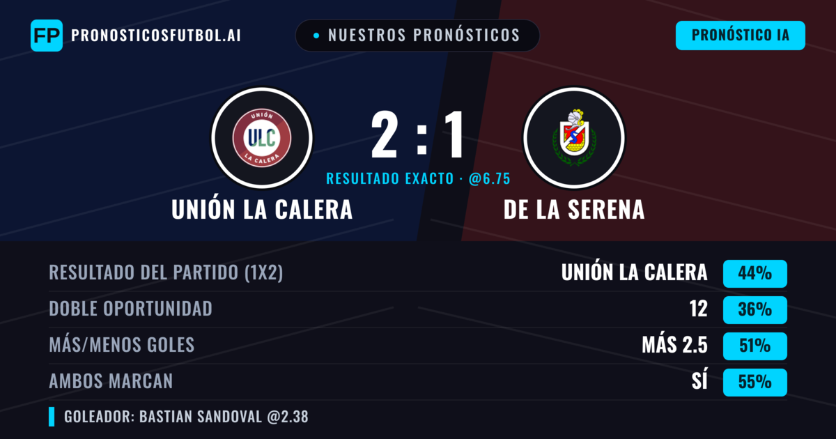 Nuestros pronósticos: Unión La Calera vs De La Serena — Unión La Calera — Ganar (43%); Más 2.5; Ambos marcan: Sí