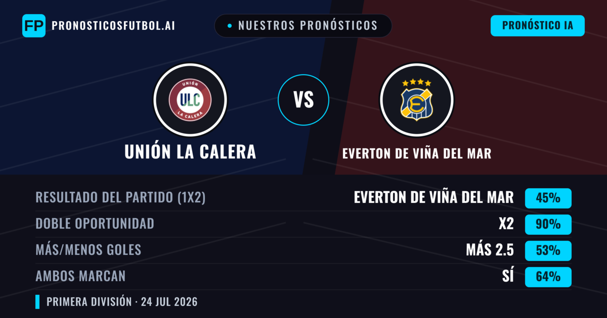Nuestros pronósticos: Unión La Calera vs Everton de Viña del Mar — Unión La Calera — Ganar (38%); Menos 2.5; Ambos marcan: Sí