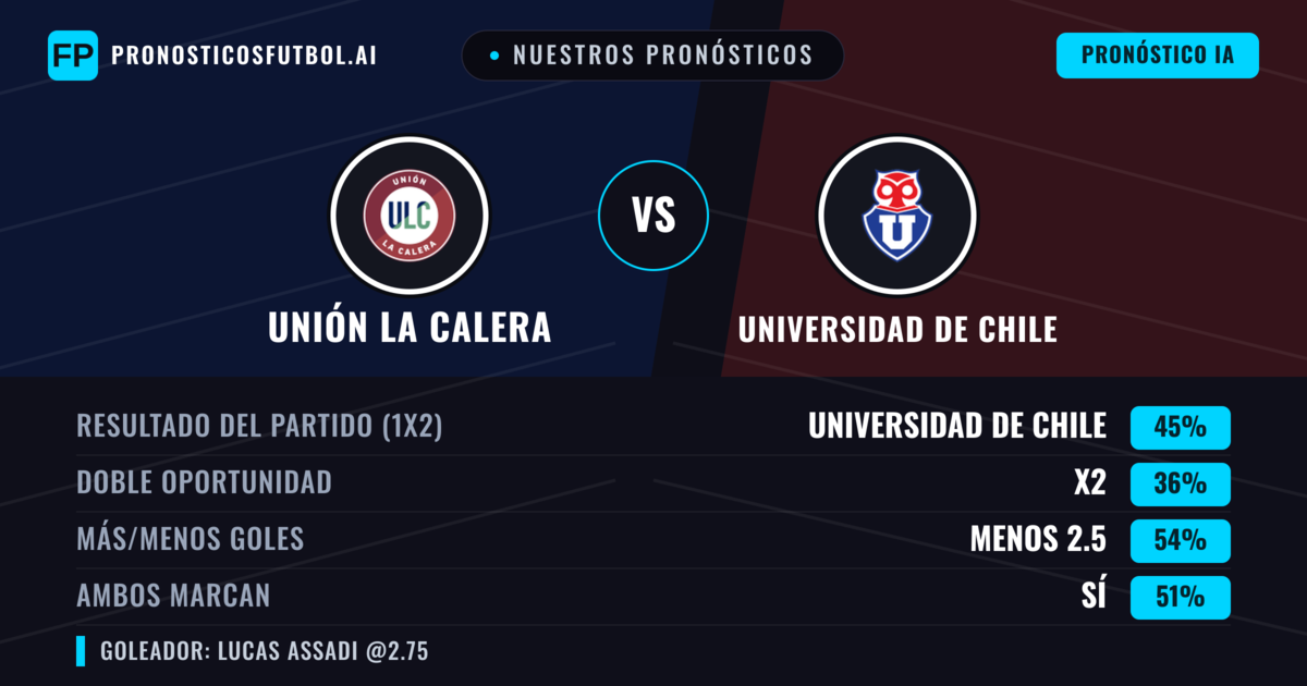 Nuestros pronósticos: Unión La Calera vs Universidad de Chile — Universidad de Chile — Ganar (45%); Menos 2.5; Ambos marcan: Sí