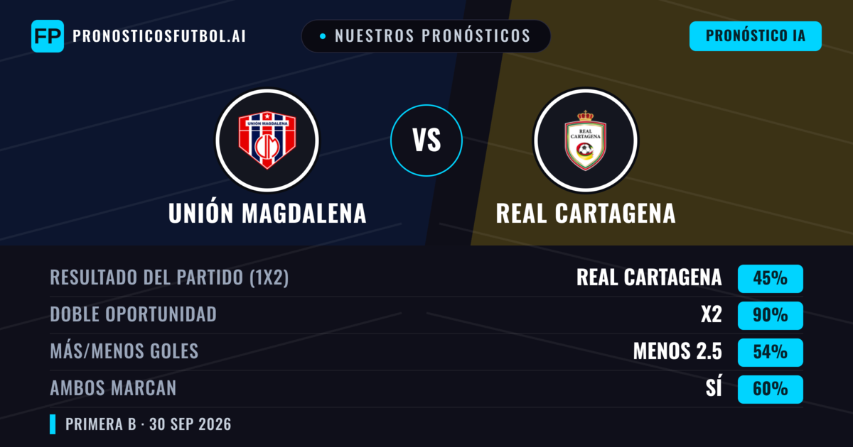 Nuestros pronósticos: Unión Magdalena vs Real Cartagena — Empate (45%); Menos 2.5; Ambos marcan: Sí
