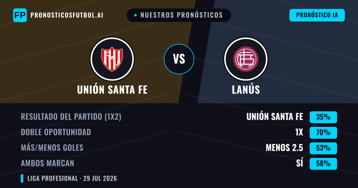 Nuestros pronósticos: Unión Santa Fe vs Lanús — Empate (35%); Menos 2.5; Ambos marcan: Sí