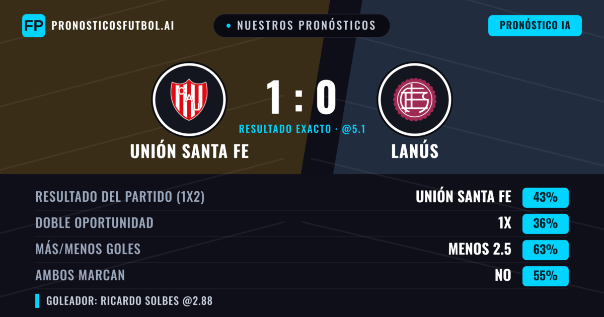 Nuestros pronósticos: Unión Santa Fe vs Lanús — Unión Santa Fe — Ganar (41%); Menos 2.5; Ambos marcan: No