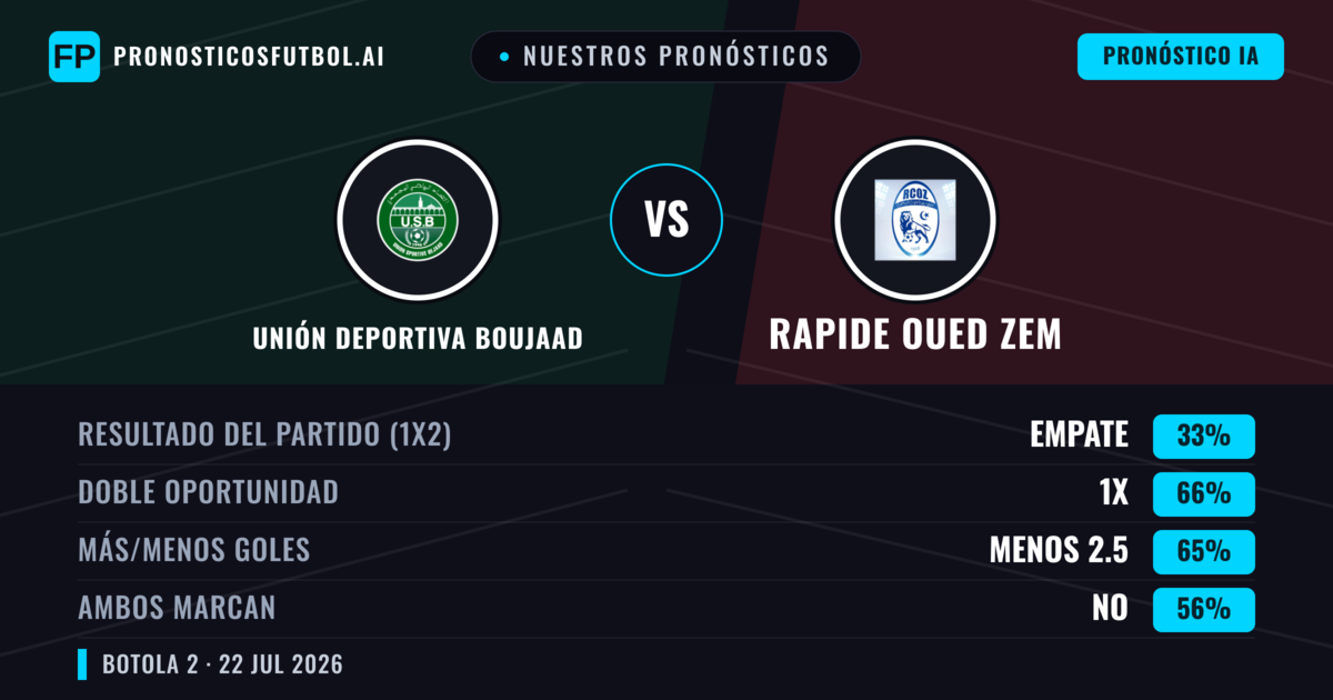 Nuestros pronósticos: Unión Deportiva Boujaad vs Rapide Oued ZEM — Unión Deportiva Boujaad — Ganar (47%); Menos 2.5; Ambos marcan: No