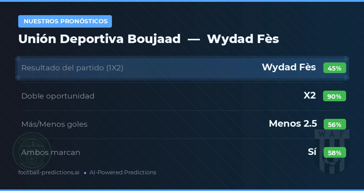 Nuestros pronósticos: Unión Deportiva Boujaad vs Wydad Fès — Empate (45%); Menos 2.5; Ambos marcan: Sí