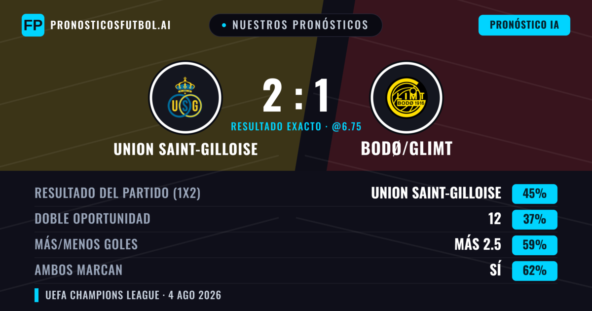 Nuestros pronósticos: Union Saint-Gilloise vs Bodø/Glimt — Union Saint-Gilloise — Ganar (41%); Más 2.5; Ambos marcan: Sí