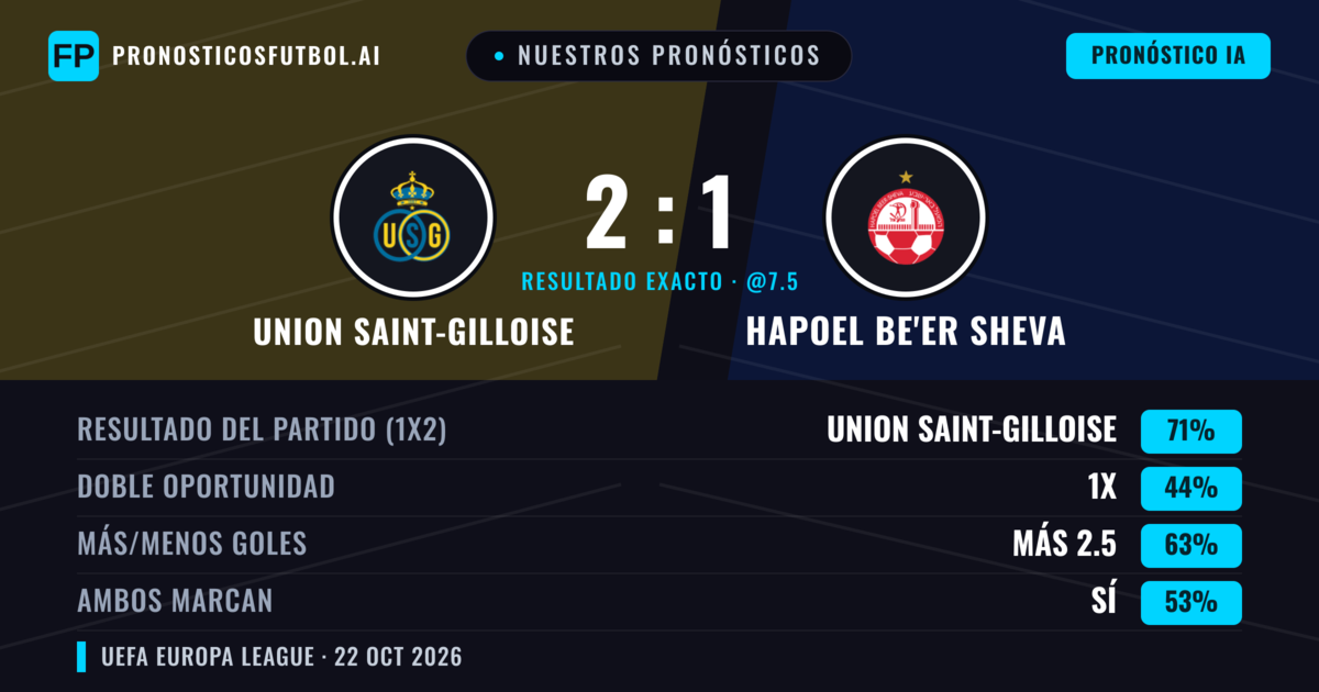 Nuestros pronósticos: Union Saint-Gilloise vs Hapoel Be'er Sheva — Union Saint-Gilloise — Ganar (73%); Más 2.5; Ambos marcan: Sí