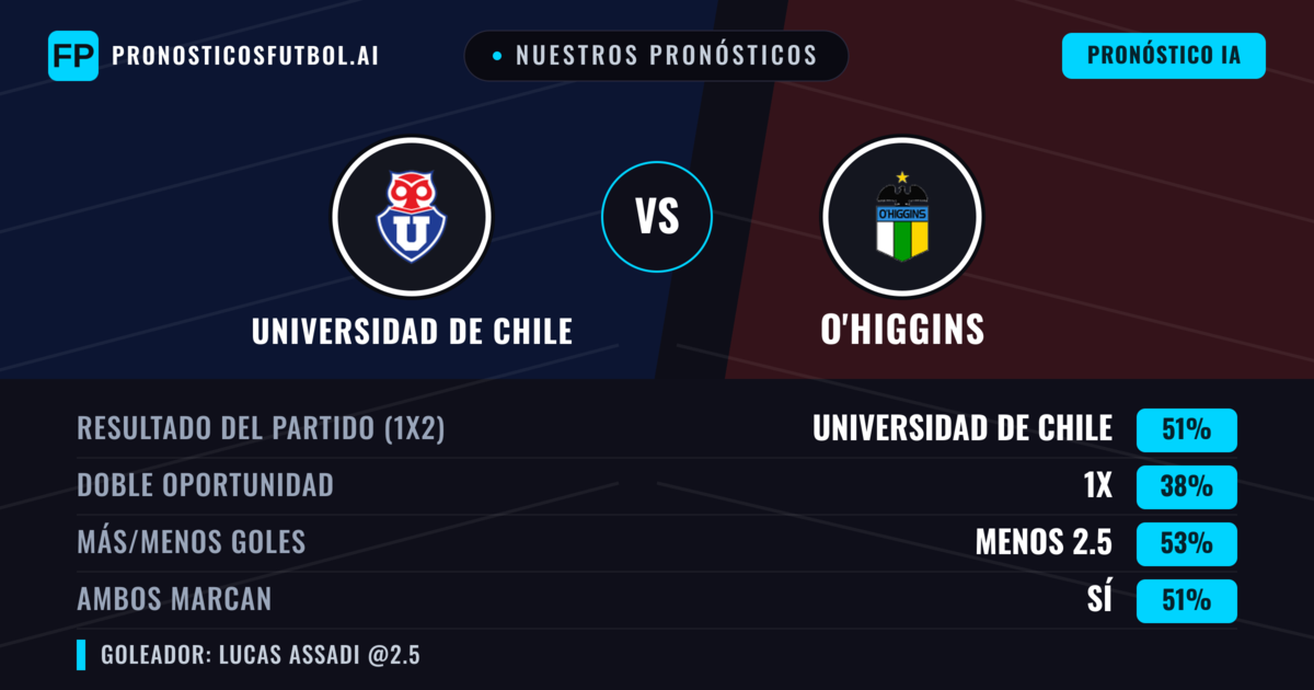 Nuestros pronósticos: Universidad de Chile vs O'Higgins — Universidad de Chile — Ganar (51%); Menos 2.5; Ambos marcan: Sí