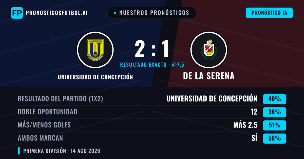 Nuestros pronósticos: Universidad de Concepción vs De La Serena — Universidad de Concepción — Ganar (42%); Menos 2.5; Ambos marcan: Sí