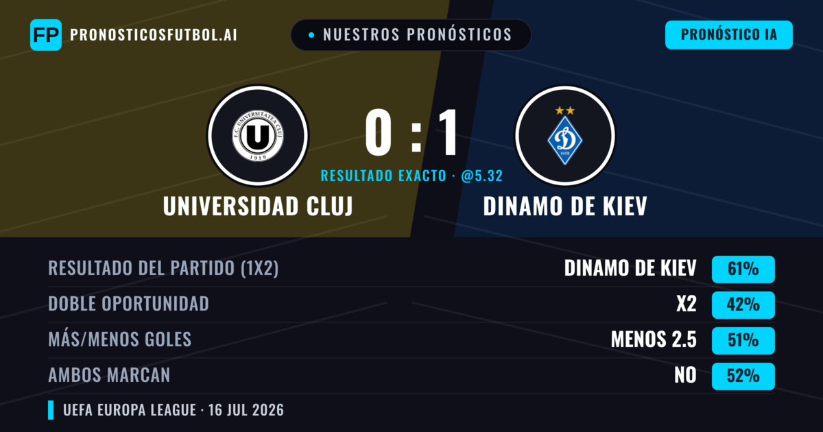 Nuestros pronósticos: Universidad Cluj vs Dinamo de Kiev — Dinamo de Kiev — Ganar (60%); Menos 2.5; Ambos marcan: No