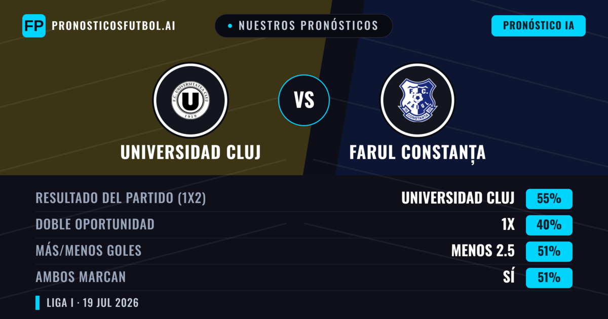 Nuestros pronósticos: Universidad Cluj vs Farul Constanța — Universidad Cluj — Ganar (46%); Menos 2.5; Ambos marcan: Sí
