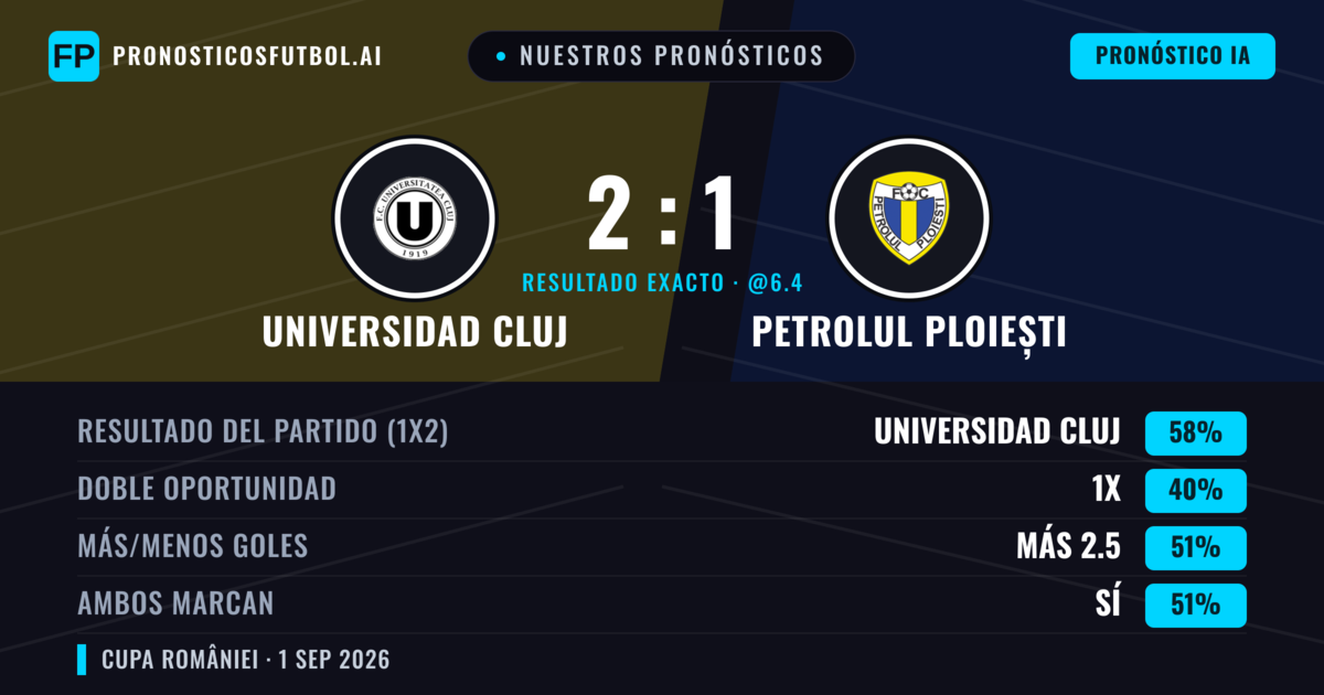 Nuestros pronósticos: Universidad Cluj vs Petrolul Ploiești — Universidad Cluj — Ganar (62%); Más 2.5; Ambos marcan: Sí