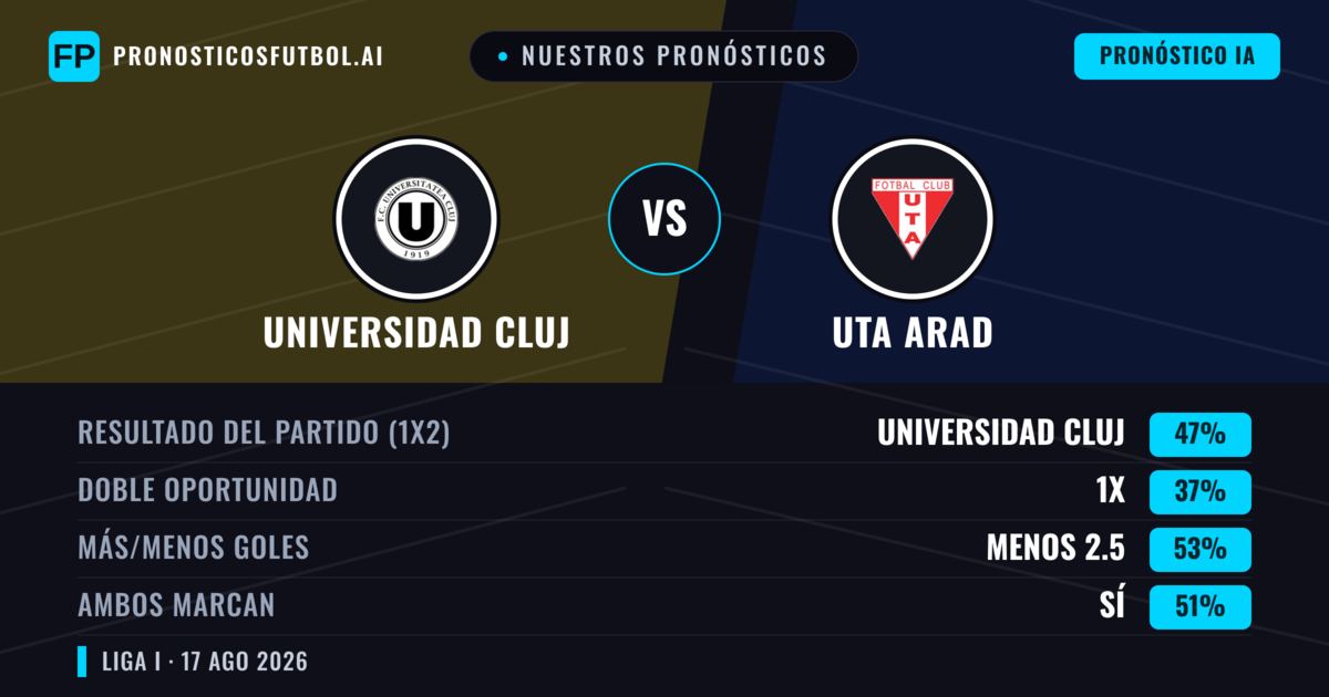 Nuestros pronósticos: Universidad Cluj vs Uta Arad — Universidad Cluj — Ganar (48%); Menos 2.5; Ambos marcan: Sí