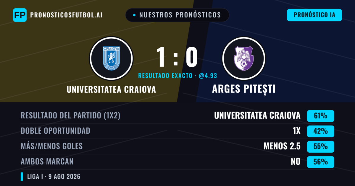 Nuestros pronósticos: Universitatea Craiova vs Arges Pitești — Universitatea Craiova — Ganar (60%); Menos 2.5; Ambos marcan: No