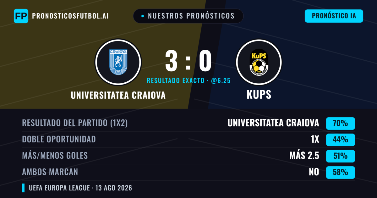 Nuestros pronósticos: Universitatea Craiova vs KuPS — Universitatea Craiova — Ganar (69%); Más 2.5; Ambos marcan: No