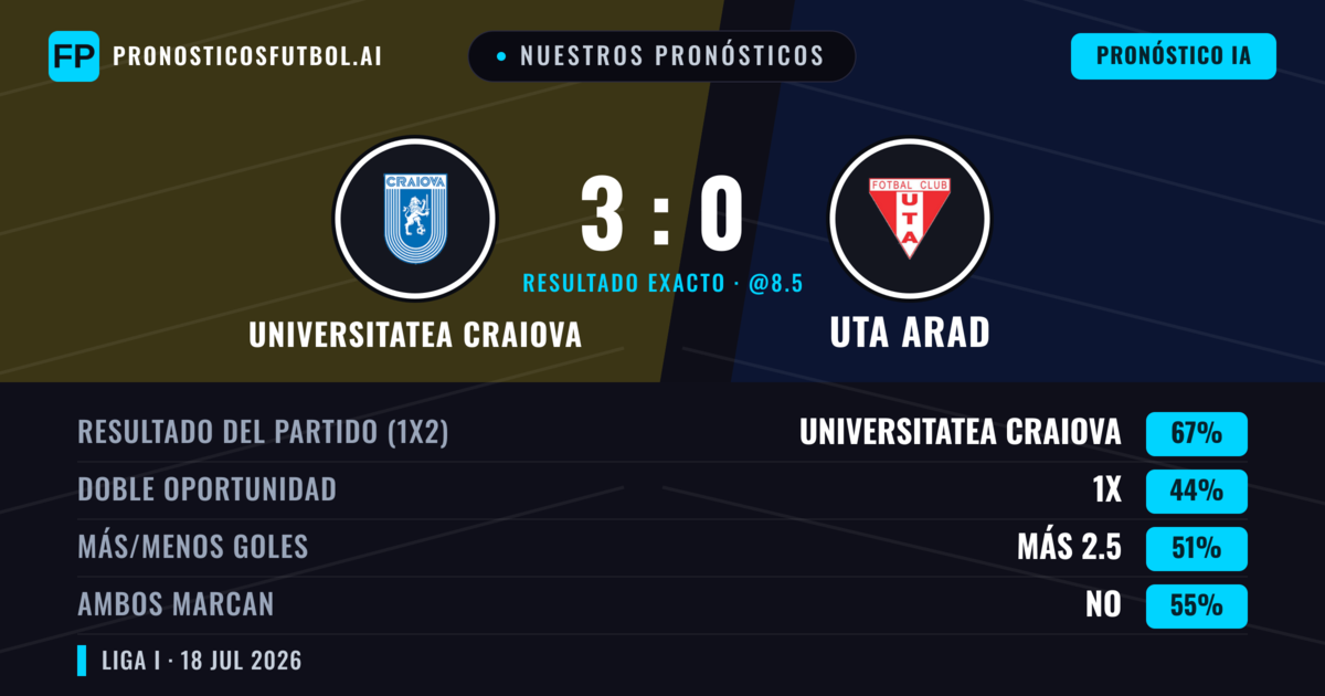 Nuestros pronósticos: Universitatea Craiova vs Uta Arad — Universitatea Craiova — Ganar (67%); Más 2.5; Ambos marcan: No
